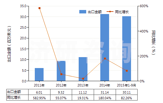 2011-2015年9月中國(guó)含有重組人胰島素的藥品(HS30043110)出口總額及增速統(tǒng)計(jì) 2011-2015年9月中國(guó)含有重組人胰島素的藥品(HS30043110)出口總額及增速統(tǒng)計(jì)